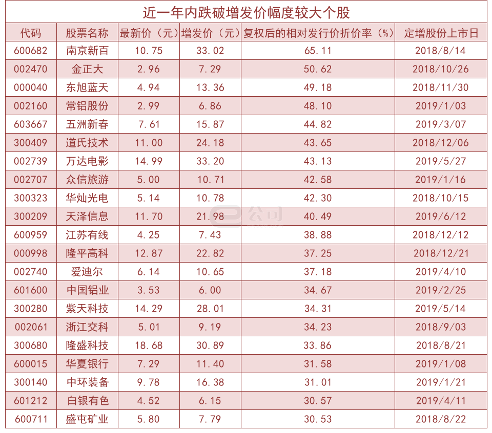 截止8月13日,近一年内实施定增的个股中有68股的最新收盘价跌破了增发