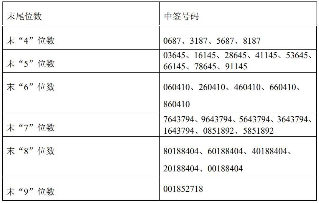 公牛集团中签号出炉 共5.4万个