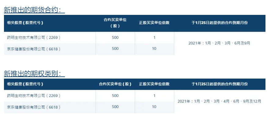 香港交易所推出新股票期货合约及股票期权类别