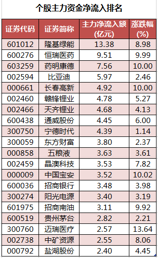 数据复盘主力加仓医药生物电气设备等行业北向资金抢筹药明康德隆基