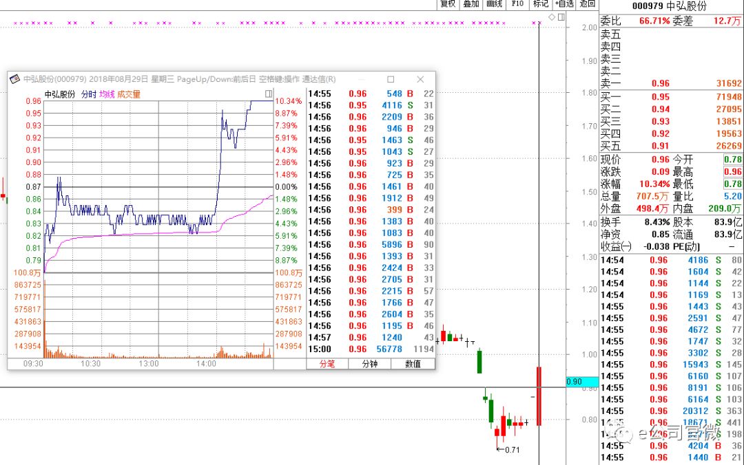 中弘股份股价上演地天板 秘中间商藏身深圳一