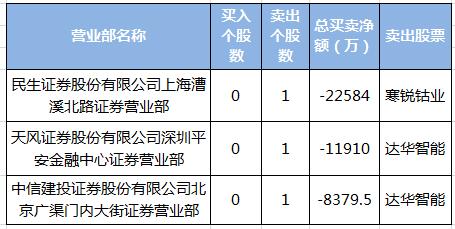 兩機構搶籌當升科技 遊資抄底達華智能