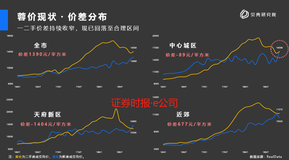 价差 成都新旧房.png
