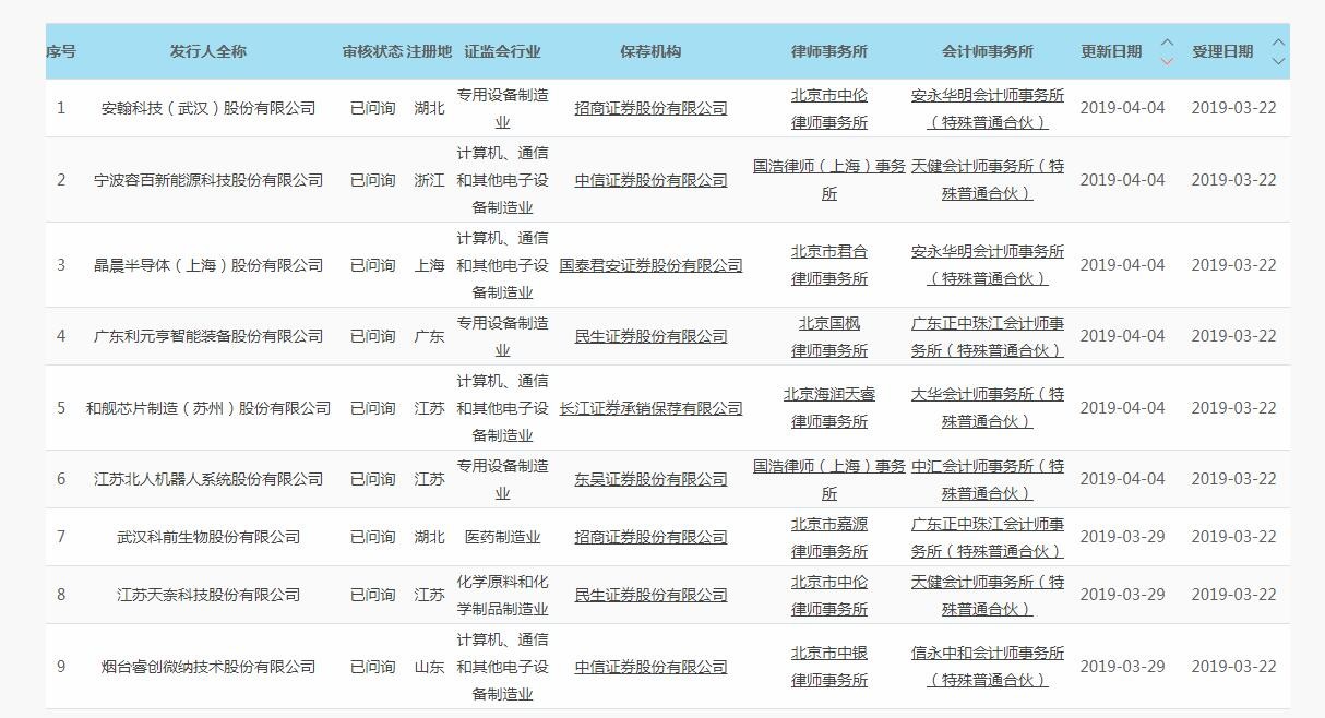 首批9家科创板受理企业均获上交所问询