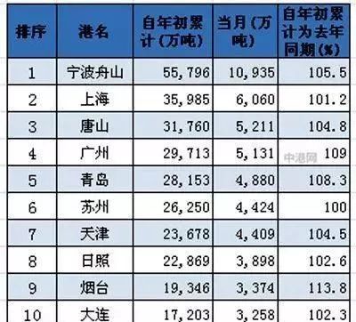 1564494073919820.jpeg 2019年上半年我国港口货物吞吐量前30名.jpeg