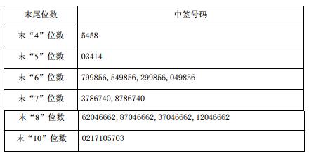 川投能源可转债中签号出炉 共11.42万个