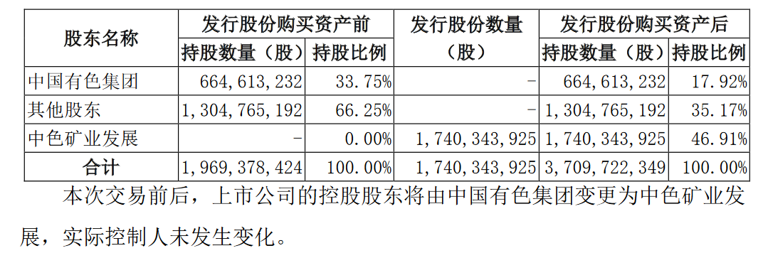 中色股份拟73.62亿购买中国有色矿业74.52%股权 两董事投下反对票