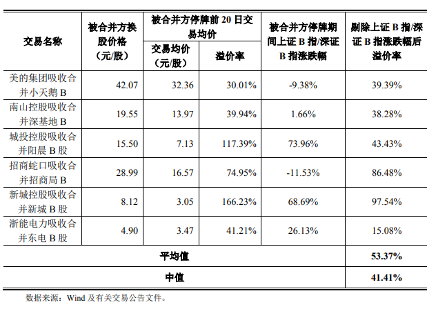 1590492211852958.png 吸收合并b股相关案例.png