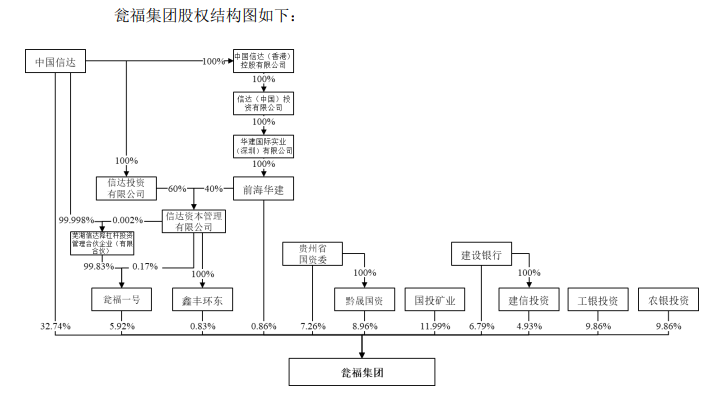 瓮福集团股权结构.png