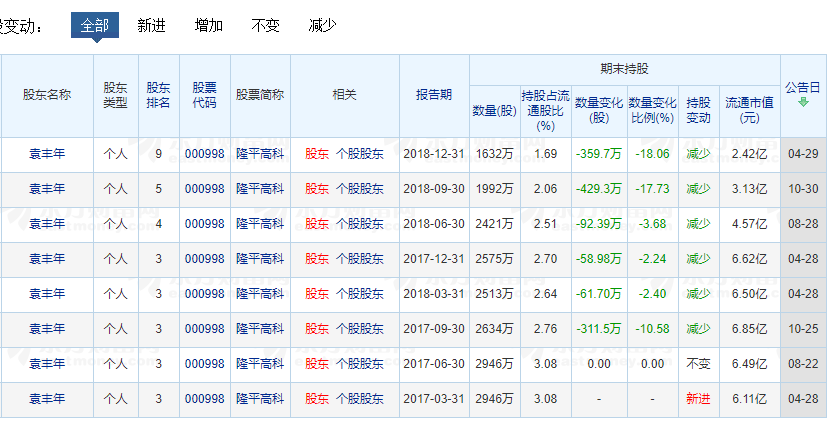 1621923801565694.png 袁丰年持股.png