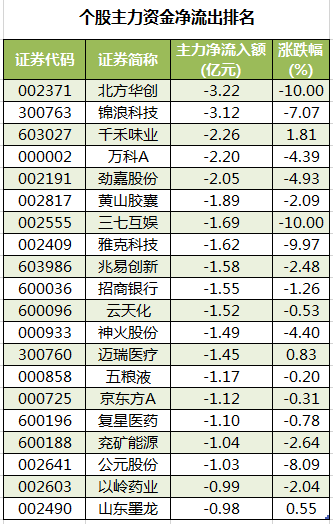 个股主力资金净流出排名.png