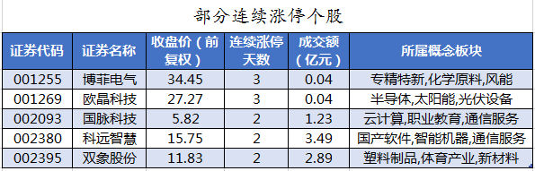 部分连续涨停个股.png