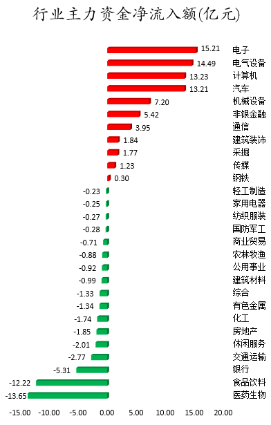 1665568224410719.png 行业主力资金净流入额.png