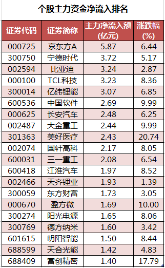 1665568239912363.png 个股主力资金净流入排名.png