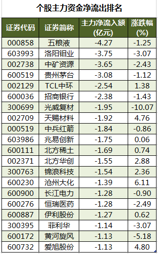 1665568245416021.png 个股主力资金净流出排名.png