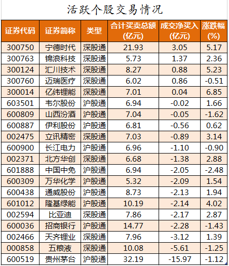 1665568254191490.png 北向资金活跃个股交易情况.png
