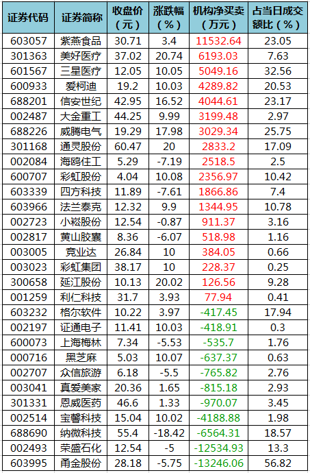 1665568282200277.png 龙虎榜净买入的个股.png