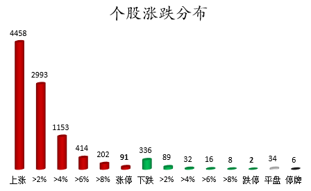 1665568307291252.png 个股涨跌分布.png