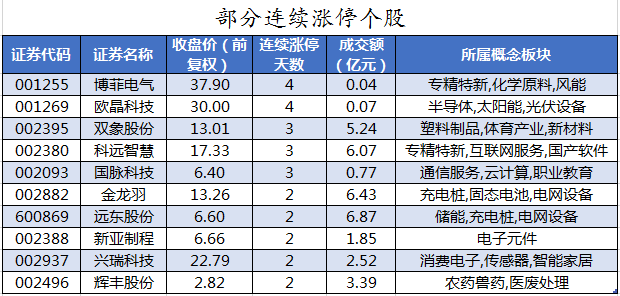 1665568313717189.png 部分连续涨停个股.png