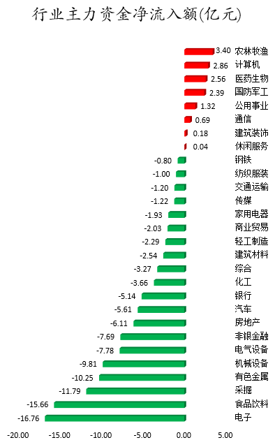 行业主力资金净流入额.png