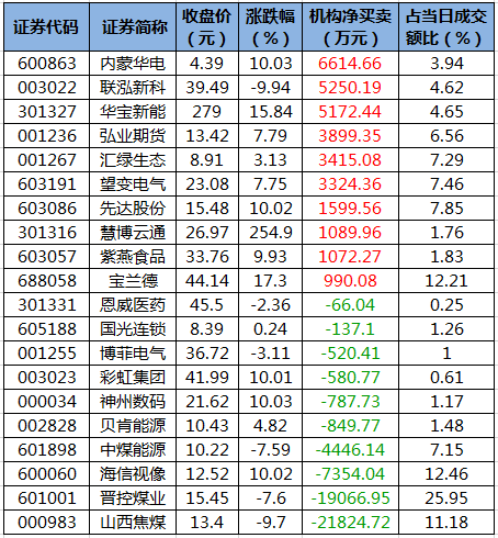 龙虎榜机构净买入的个股.png