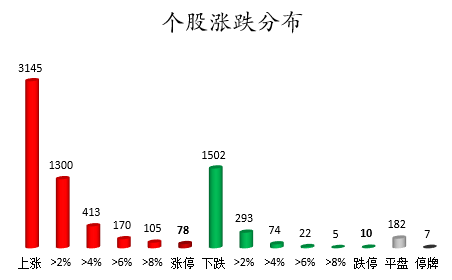 个股涨跌分布.png
