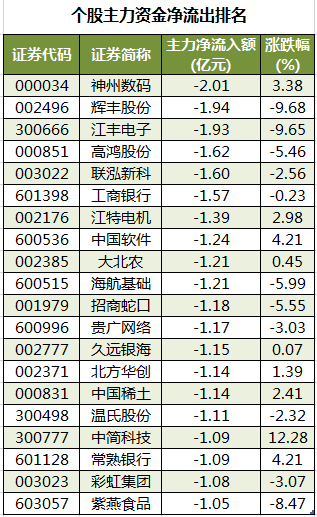 个股主力资金净流出排名.png