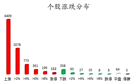 个股涨跌分布.png