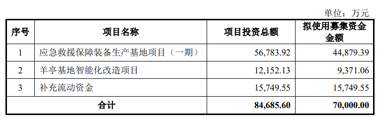 威海广泰可转债发行申请获通过 打造国内领先的应急救援保障装备智能制造基地