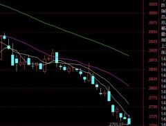 2700点保卫战！A股后市怎么走？券商最新研判！