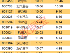 尾盘资金杀“回马枪”？14股获加仓超1亿元