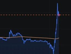 “牛市旗手”，突然全线爆发！中国资产，直线拉升！