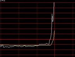 突然异动！11：29，直线20%涨停！A股超级赛道，多股猛拉...