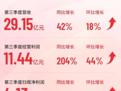 三季度净利大增超13.5倍 金山软件盘中涨超11%