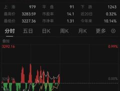 2分钟，垂直20%涨停！A股这一板块，牛股频现！