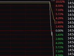 尾盘突变！9连板、8连板......多只牛股，直线炸板大跌！