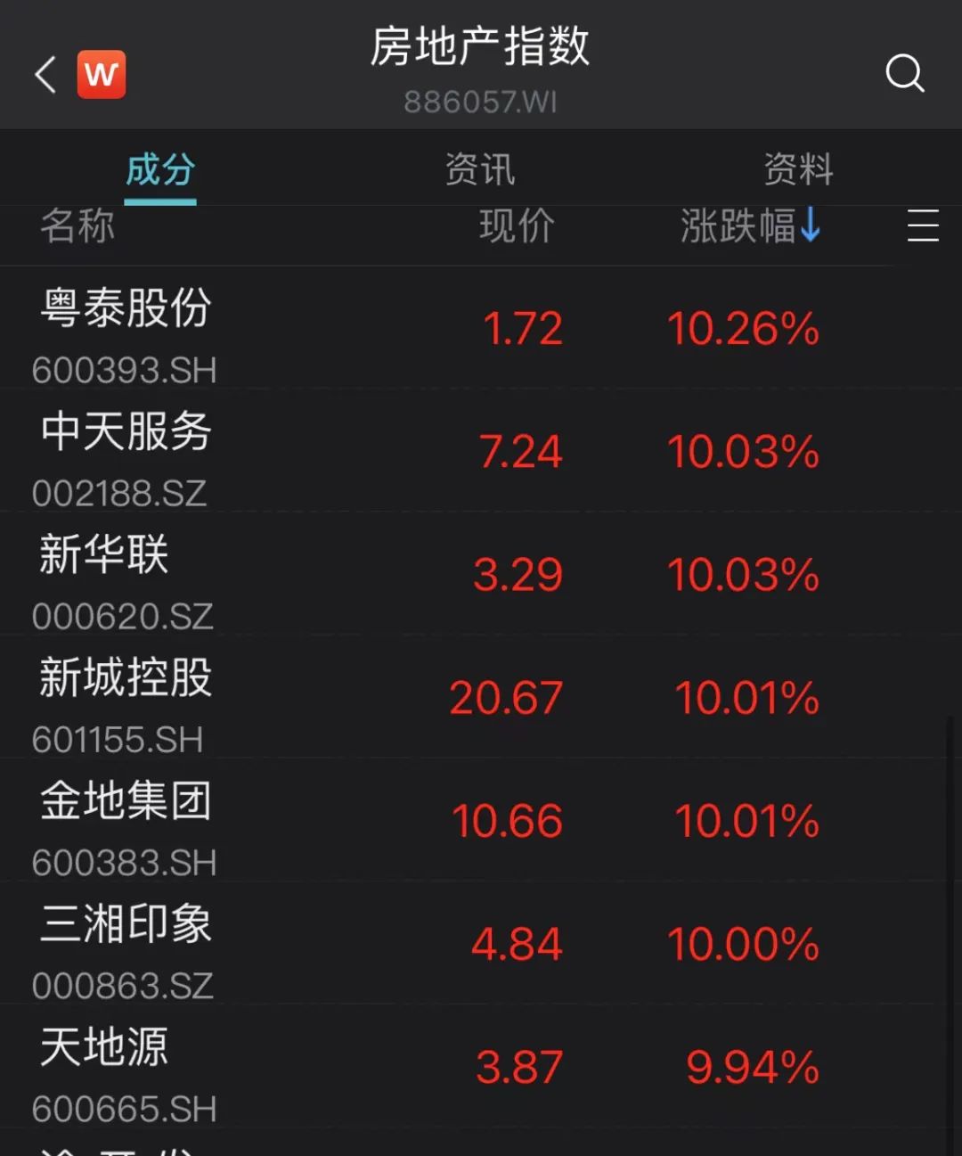 力度空前，楼市再迎大利好！多部委接连出手，地产股狂欢，最高盘中暴涨190%