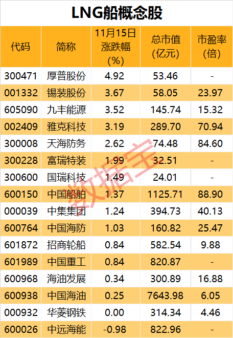 我国首艘液化天然气运输加注船投入使用！“气”涨船高，全球LNG船订单2年翻三倍，低估值概念股稀缺